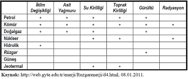Enerji Kaynaklarının Çevresel Kirlilik Üzerindeki Etkileri