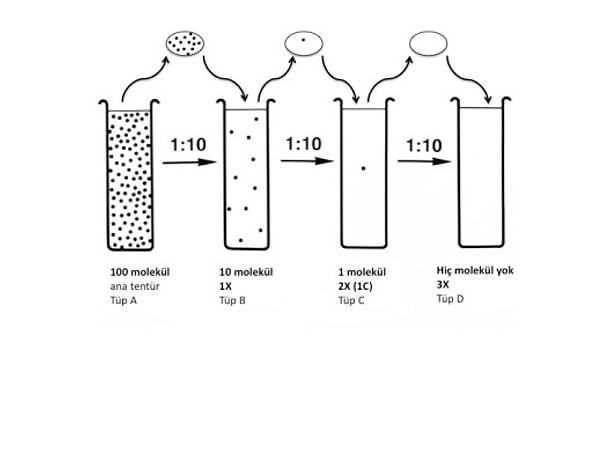 Karışım Seyreltilirken Ne Kadar Çok Çalkalanırsa, O Kadar Etkin Hale Geliyor!