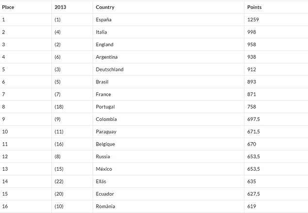 IFFHS'nin yaptığı "2014 yılında dünyanın en güçlü futbol ligi" sıralamasında ilk 30'a giren takımlar şöyle