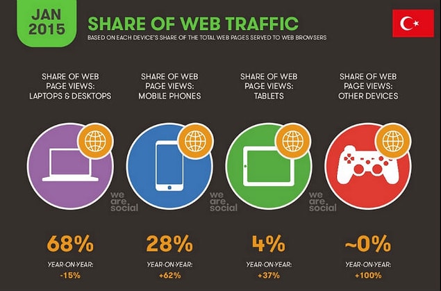 3 – Mobil internetin payında 15.