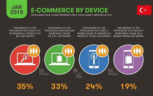 5 – Online alışverişte 19.