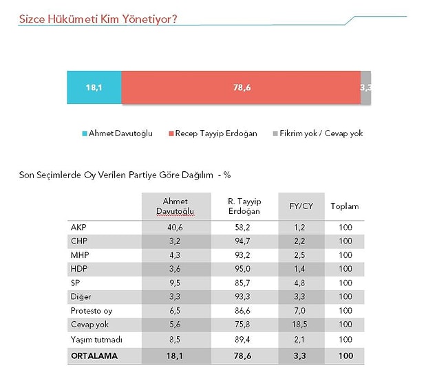 AKP’yi de hükümeti de Erdoğan yönetiyor