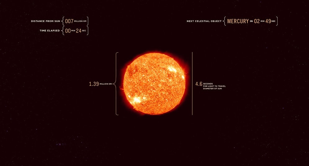 Bu Video Işık Hızında! - Bir Işık Taneciğinin Gözünden Güneş Sistemi Seyahati