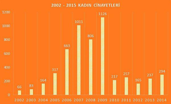 2. 2002 - 2015 Yılları Arasında 5406 Kadın Cinayete Kurban Gitti