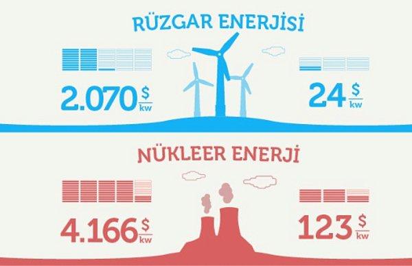 Greenpeace, nükleer santral gerçekleriyle ilgili infografik hazırladı.