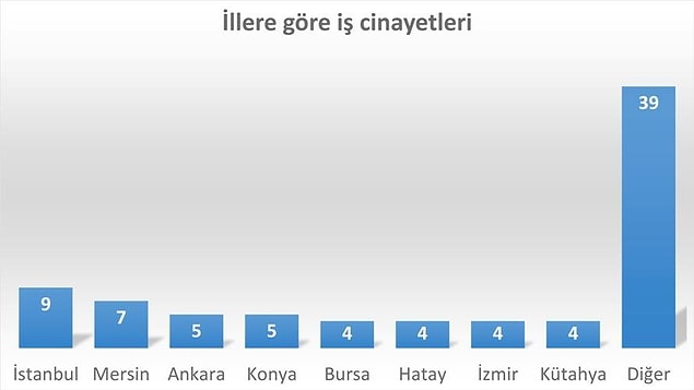 İş cinayetleri en çok İstanbul, Mersin, Ankara ve Konya’da can aldı