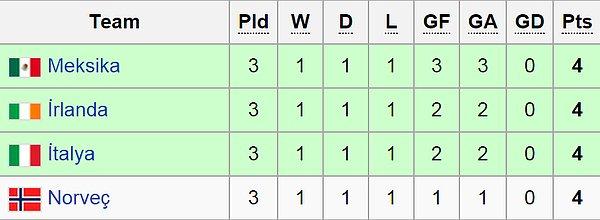 4. Dünya Kupası'nda 4 takımın da grubu aynı puanla bitirdiği tek grup 1994 Dünya Kupası'ndaki E grubu olmuştur.