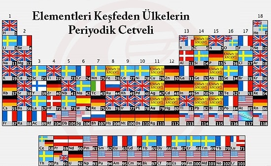 Element Keşiflerinin Ülke Tablosu