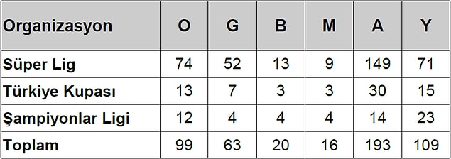 G.Saray'ın TT Arena'da oynadığı 99 resmi maçın istatistikleri;