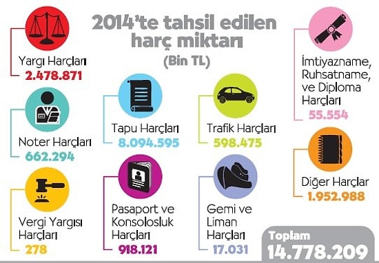 2014 Yılında Vatandaşın Ödediği Harç 15 Milyona Dayandı