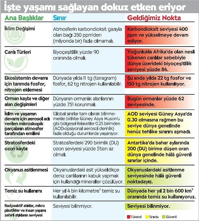 Uzmanlar dünyada yaşamın devam etmesi için gerekli olan 9 ana etkenden 4’ünde sınırı aştığımızı açıkladı. 2015 yılı itibarıyla dünya artık insanoğluna dost değil düşman.