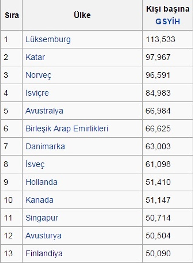 6. Ülkemiz son derece gelişmiş bir ekonomiye sahiptir. Kişi Başına düşen milli gelir ortalamasında IMF ve Dünya Bankası verilerine göre birinci sıradadır.