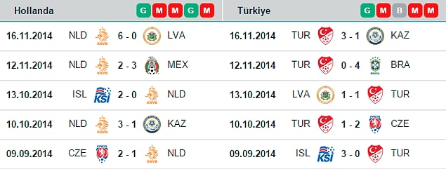 İki takımın son 5 maçı