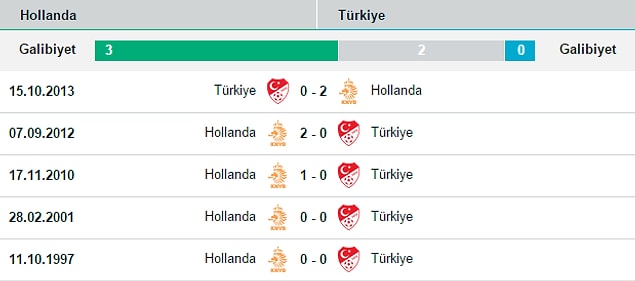 İki takımın karşılıklı son 5 maçı
