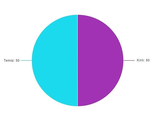 Zihnin %50 Kirli!