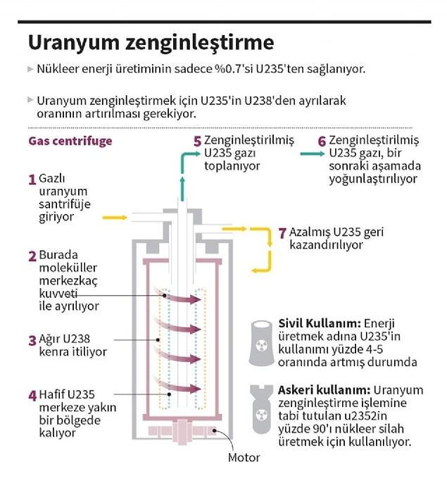 Ülkemizde de kullanıma girecek nükleer tesislerden enerji üretmek için izlenen yol şöyle: