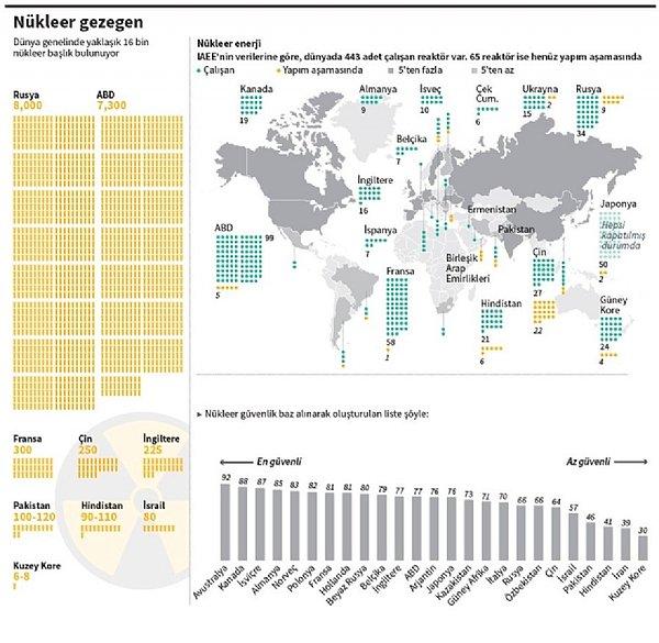 Dünya çapında insanlığın sonunu getirebilecek sayıda nükleer başlık bulunuyor. IAEE'nin verilerine göre, 9 ülkenin nükleer başlığı bulunuyor. ABD ve Rusya'nın açık ara lider olduğu listeye göre, dünya genelinde yaklaşık 16 bin nükleer başlık mevcut.