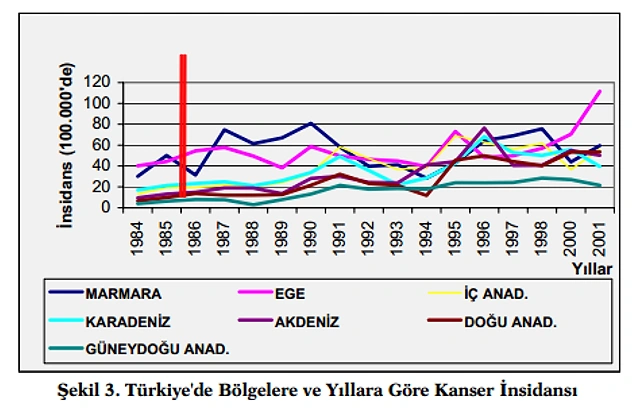 Türkiye'de bölgelere göre kanser görülme tablosu