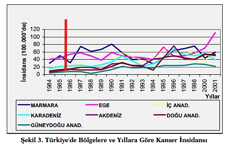 Türkiye'de bölgelere göre kanser görülme tablosu