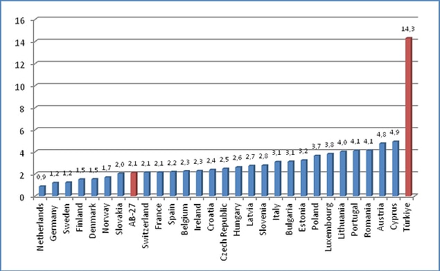 5. Türkiye ölümlü iş kazalarında AB'de açık ara lider