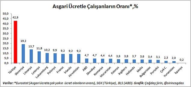 4. Asgari ücretlilerin oranı Avrupa bölgesinin iki katı
