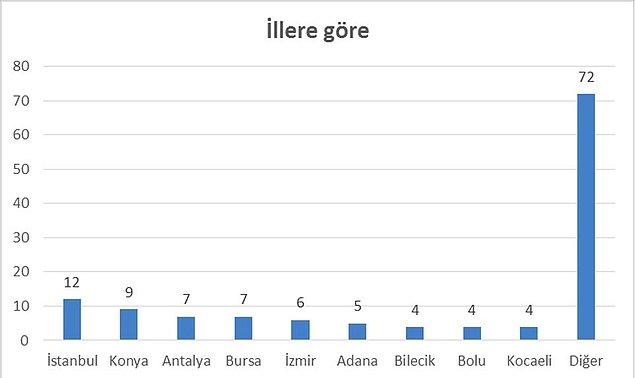 İş cinayetleri en çok İstanbul, Konya, Antalya, Bursa, İzmir ve Adana’da can aldı
