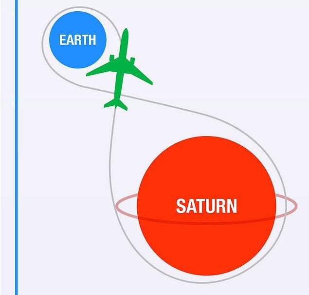 Bir saatte ortalama 560 mil hızla gittiğini varsayarsak, dünya üzerindeki Boeing 777’ler şimdiye kadar 19,6 milyar kilometre katetmiştir. Bu da Dünya ile Satürn arasında 13 kez tur atmaya yetecek bir mesafedir.
