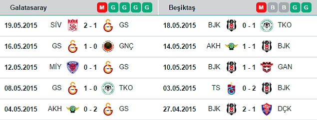 İki takımın son 5 maçı