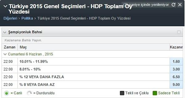 6. HDP'nin oyu yüzde kaç olur?