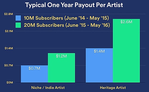 Spotify, 20 Milyon Ücretli Abone Sayısını Geride Bıraktı