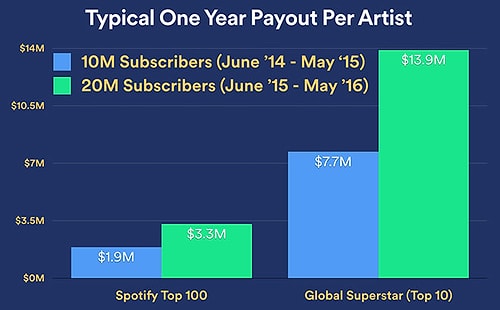 Spotify, 20 Milyon Ücretli Abone Sayısını Geride Bıraktı