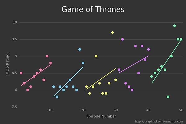 3. Game Of Thrones