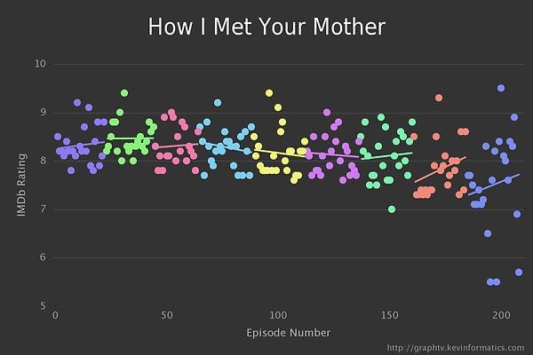 8. How I Met Your Mother