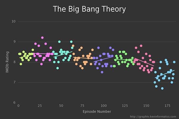 10. The Big Bang Theory
