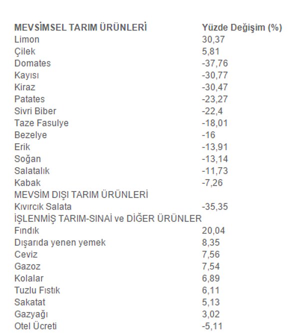 Haziran ayında bir önceki aya göre fiyatı en çok artan ve azalan harcama kalemleri şöyle: