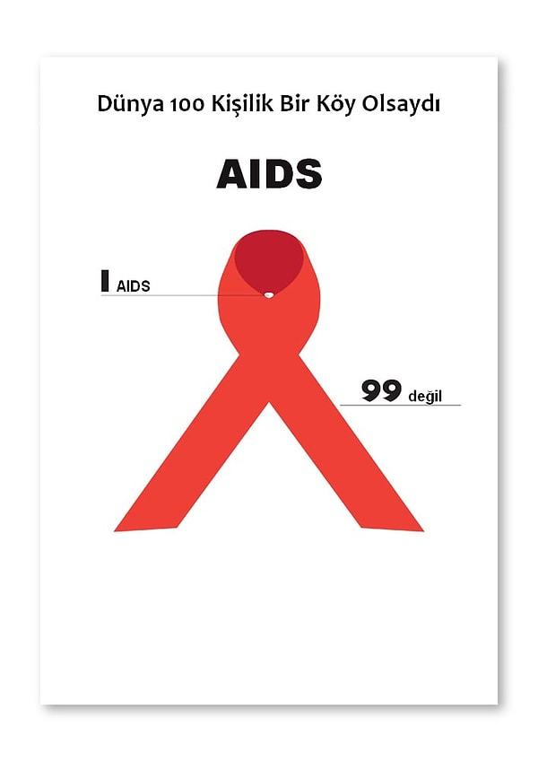 19. 1 kişi AIDS olurdu.