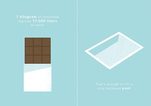 1 kg çikolata 17.000 L su gerektiriyor. Bu da bir evin arka bahçesindeki yüzme havuzunu doldurmaya yeterli.