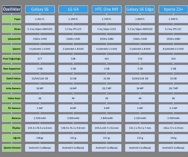 5 Amiral Gemisi Akıllı Telefonların Teknik özelliklerini kıyasladık