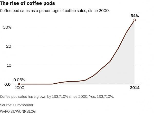 Poşet kahvelerin 2000'den günümüze olan satışları.