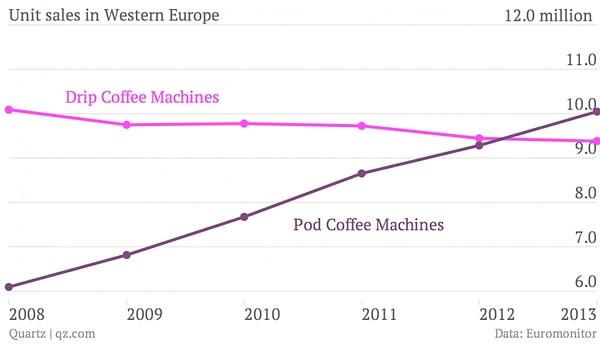 Poşet kahve tüketimindeki artış Batı Avrupa'da da benzer şekilde.