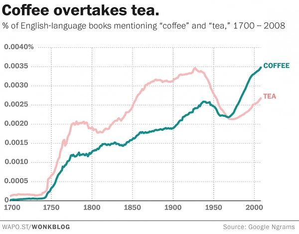 İngilizce konuşulan ülkelerde kahve, çaydan daha popüler.
