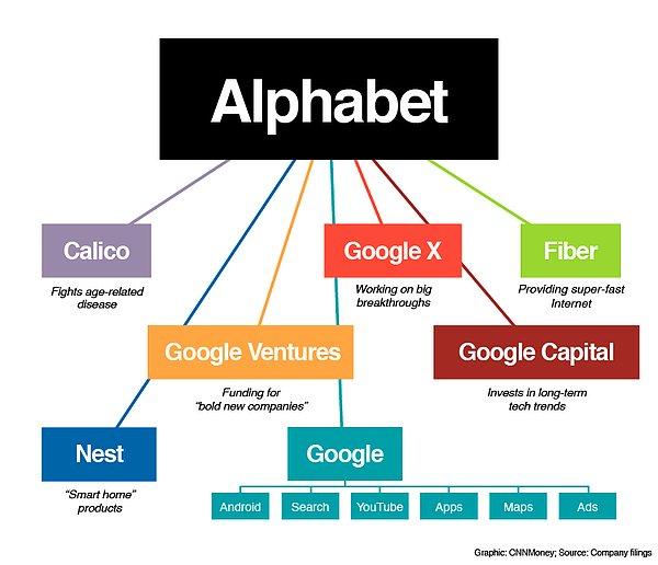 Google şirketleri, Alphabet altında nasıl yapılandırılıyor?