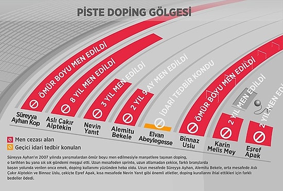 Pistler Dopingin Gölgesinden Kurtulamıyor