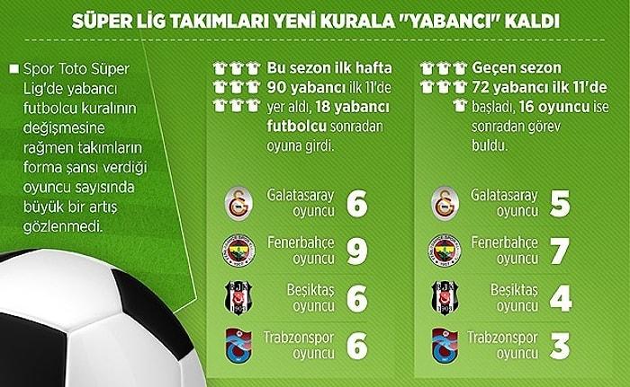 Süper Lig Yeni Kurala 'Yabancı' Kaldı