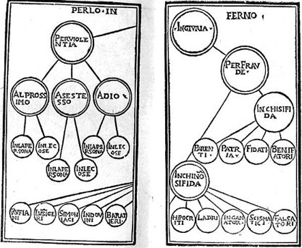Paganini' nin 'İlahi Komedya' üzerine zihin haritası