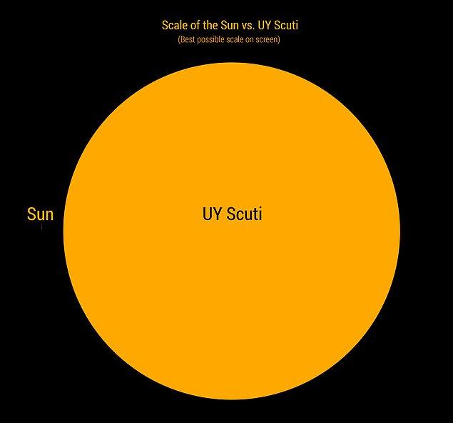 18. Evrende şimdiye dek keşfedilmiş en büyük yıldız UY Scuti adındaki yıldızdır ve 5 milyar adet Güneş'i içine alabilir. Güneş'le kıyaslanan bu görselde Güneş'i görmek mümkün değil.