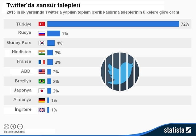 9. Her 4 Twitter Sansür Talebinden 3'ü Türkiye'den