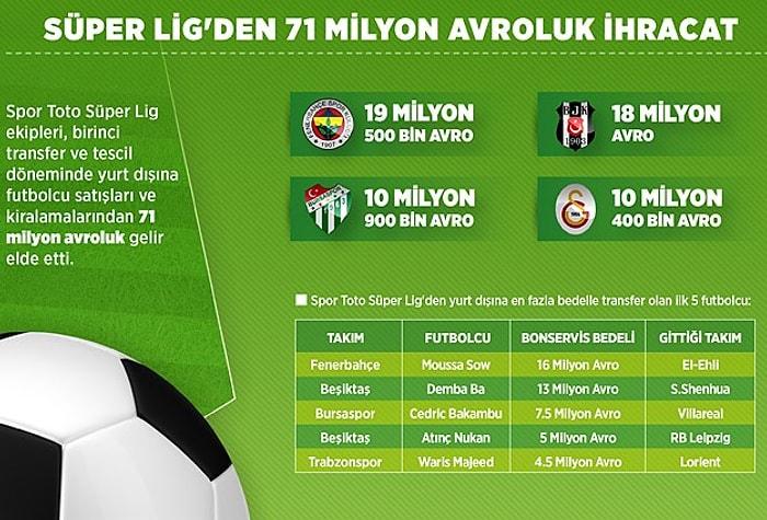Süper Lig'den 71 Milyon Avroluk İhracat