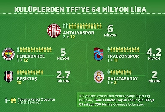 Kulüplerden TFF'ye 64 Milyon Lira