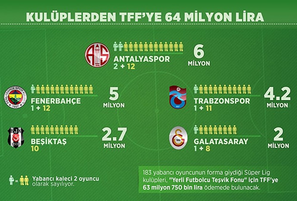 Kulüplerden TFF'ye 64 Milyon Lira
